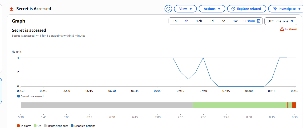 AWS Security Monitoring Architecture