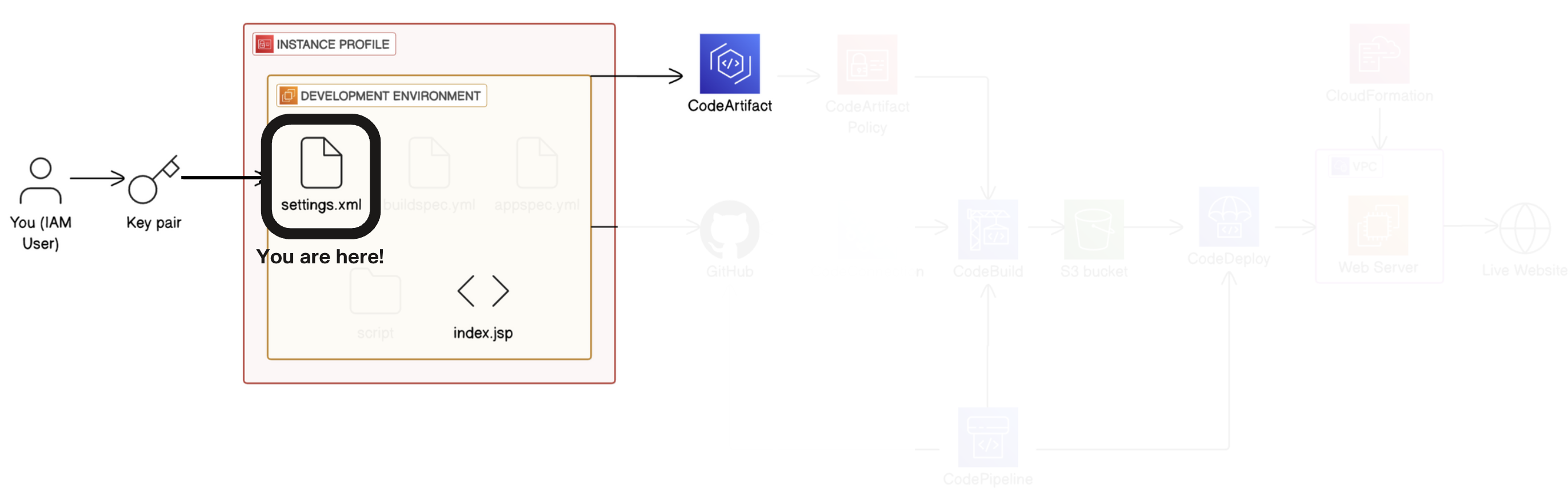Zoomed in version of /projects/static/aws-devops-codeartifact-updated/architecture-9.0.png
