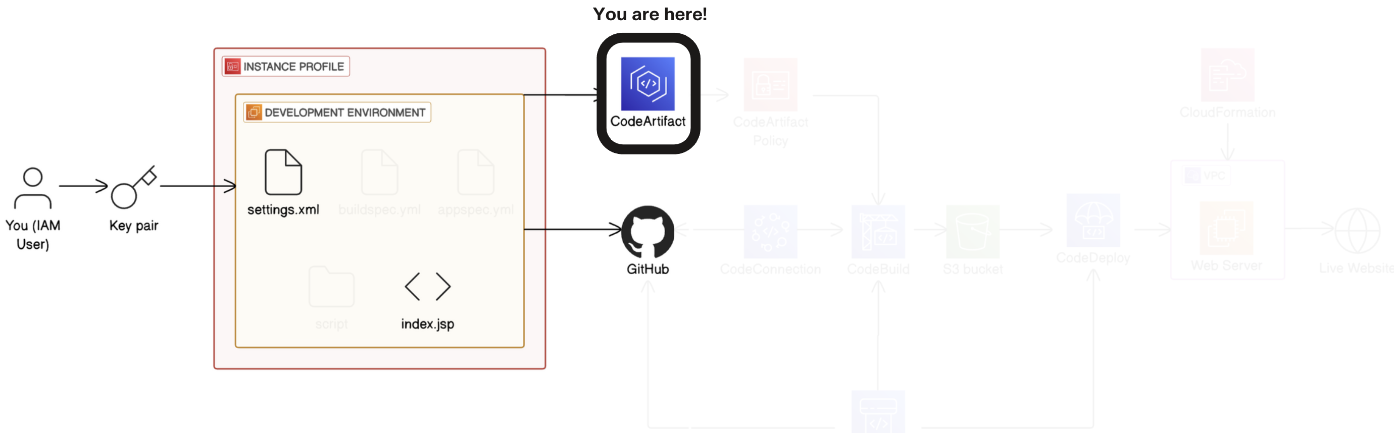 Zoomed in version of /projects/static/aws-devops-codeartifact-updated/architecture-today.png