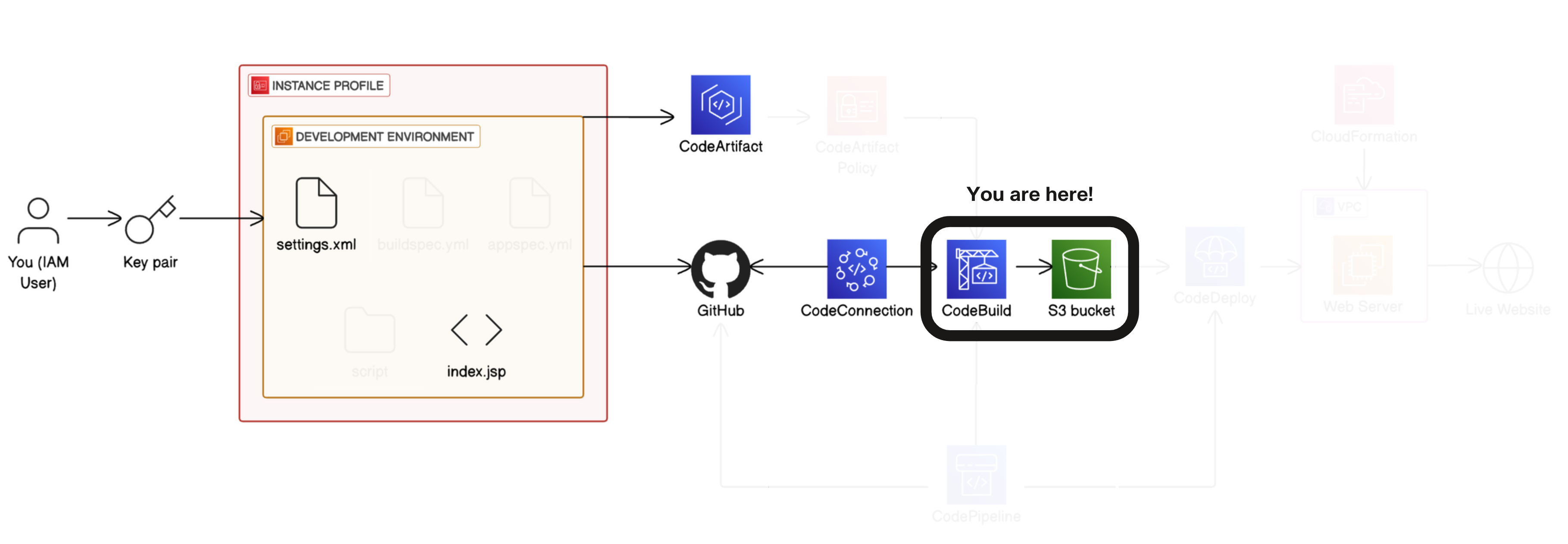 Zoomed in version of /projects/static/aws-devops-codebuild-updated/unframed/architecture-6.0.png
