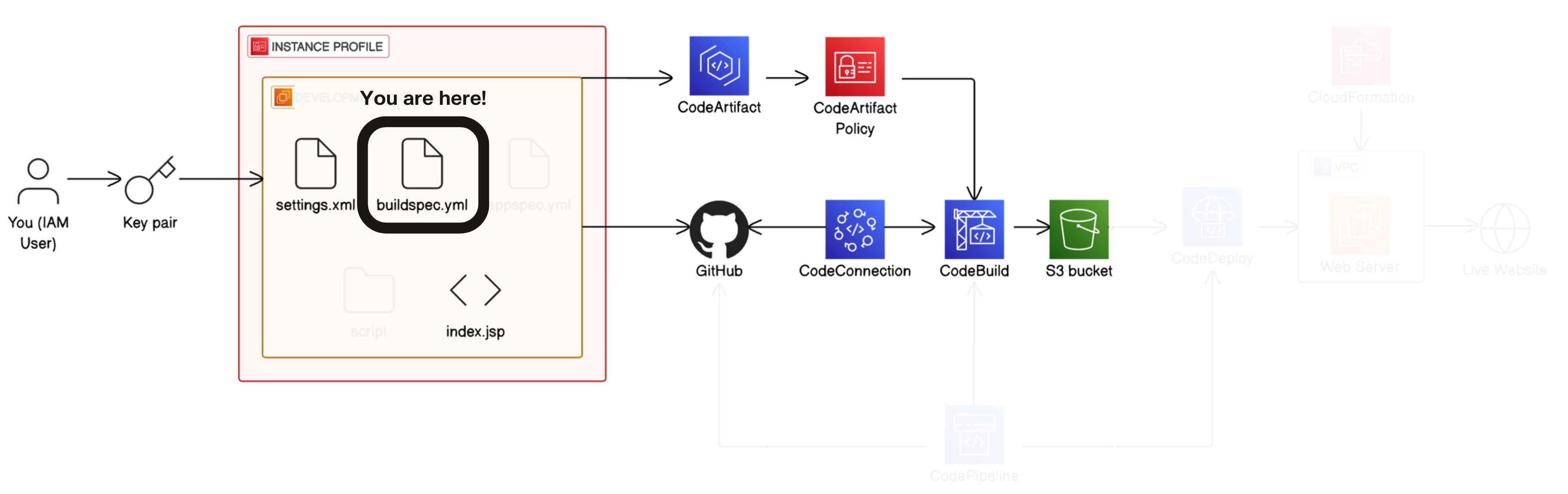 Zoomed in version of /projects/static/aws-devops-codebuild-updated/unframed/architecture-7.0.png
