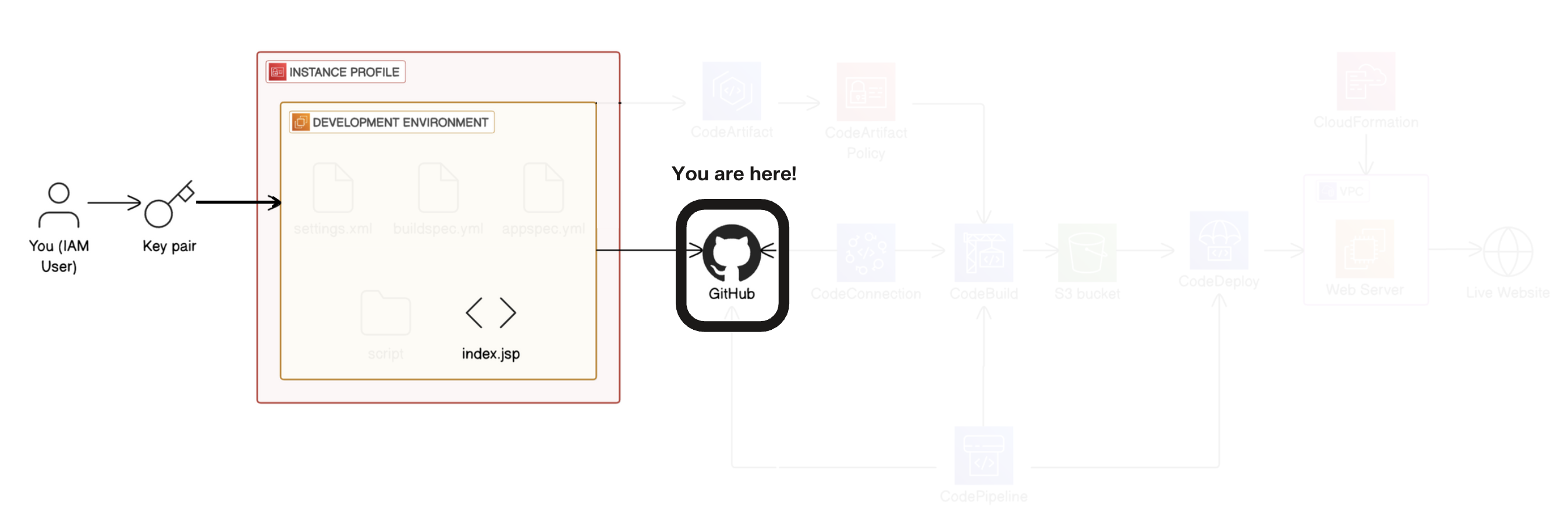 Zoomed in version of /projects/static/aws-devops-github/architecture-today.png