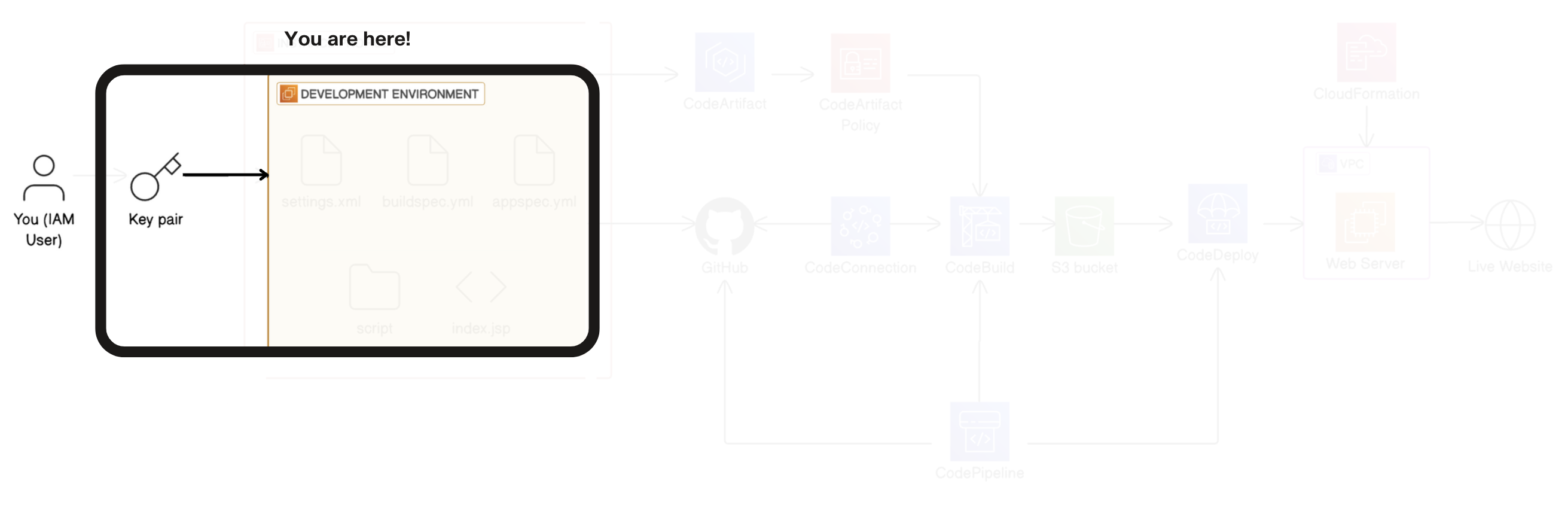 Zoomed in version of /projects/static/aws-devops-vscode/2.0.png