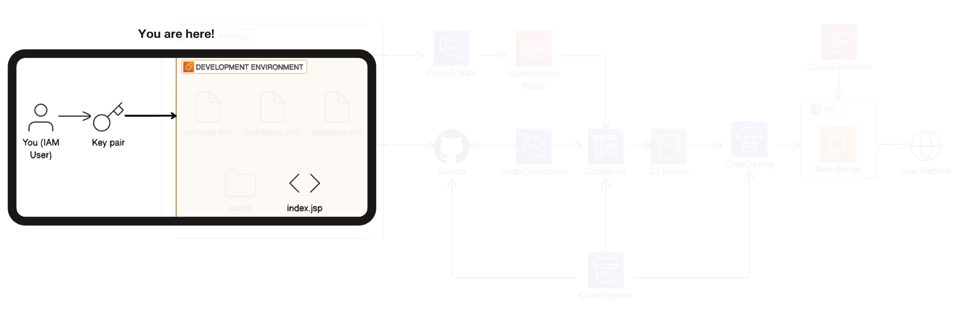 Zoomed in version of /projects/static/aws-devops-vscode/4.0-new.png