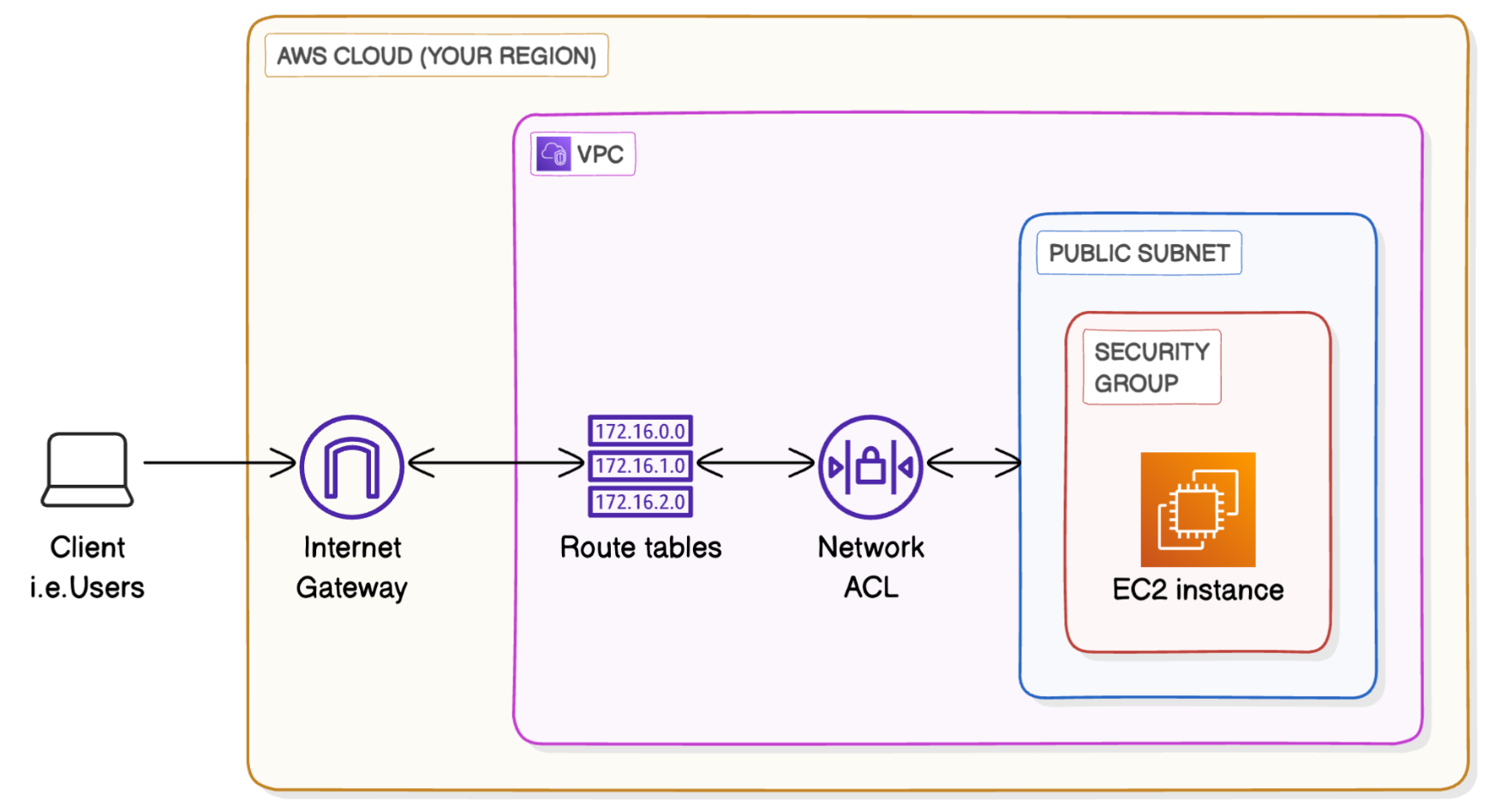 What you've learnt from parts 1 and 2 of this networking series!